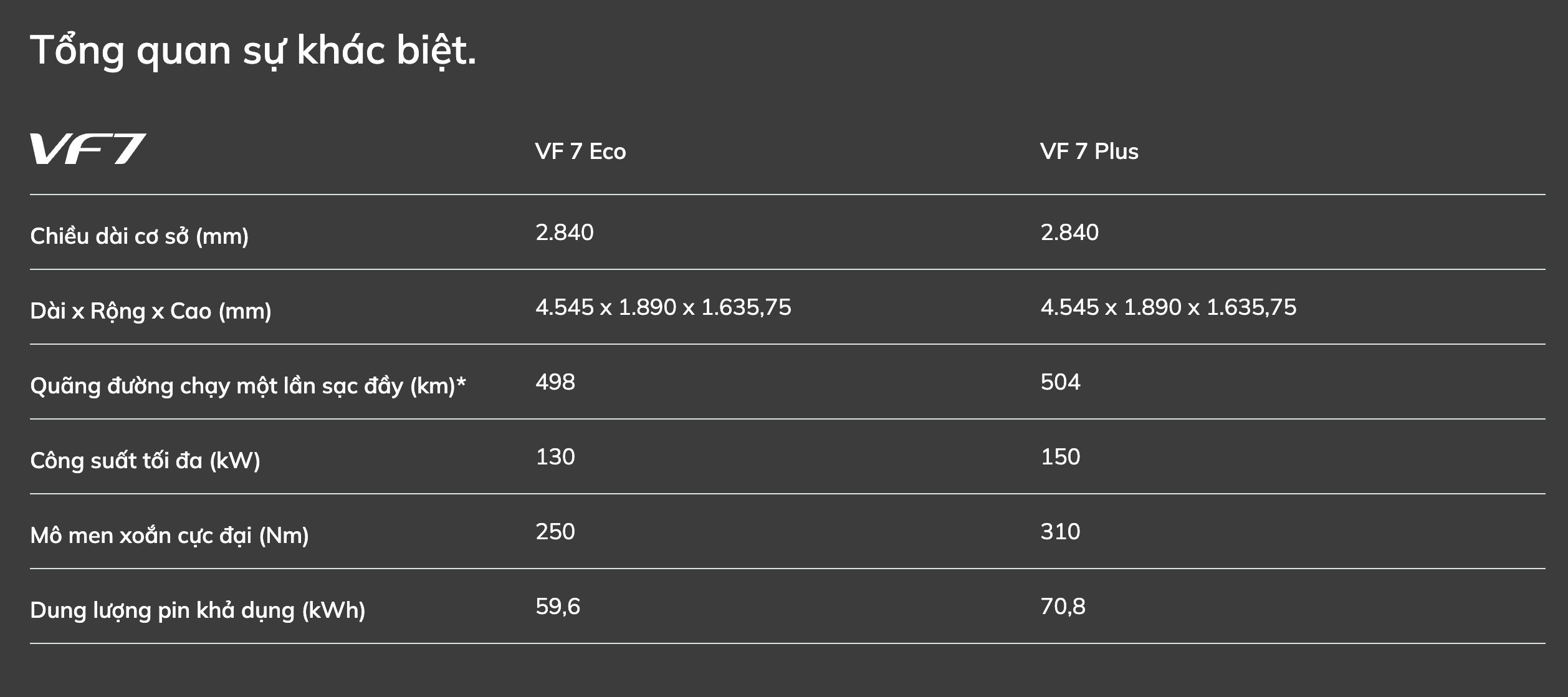 Thông số kỹ thuật kích thước VF7 Eco và Plus.