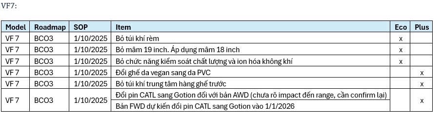 chi tiết thay đổi cắt giảm trên VF7 Tiêu chuẩn 2.
